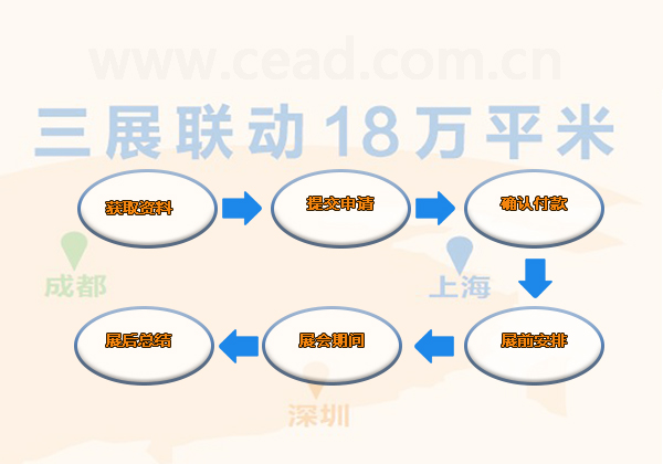 電子博覽會報展流程