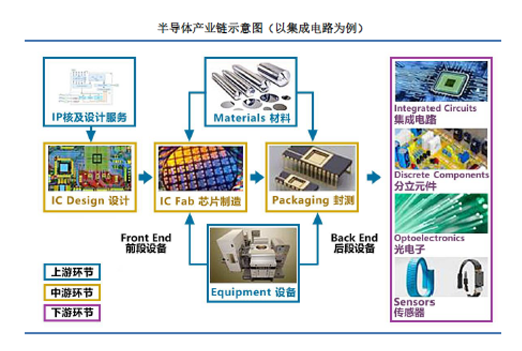 半導(dǎo)體產(chǎn)業(yè)鏈